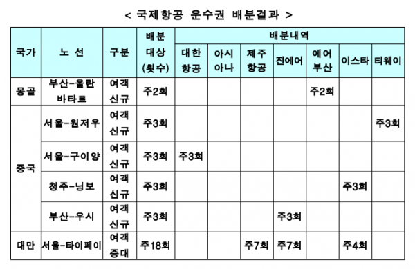 운수권 배분결과.png